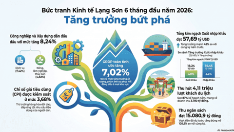 Lạng Sơn - những kết quả nổi bật trong phát triển kinh tế - xã hội  6 tháng đầu năm 2026