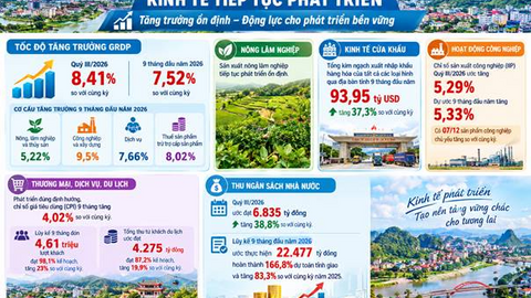 Lạng Sơn - những kết quả nổi bật trong phát triển kinh tế - xã hội  9 tháng đầu năm 2026